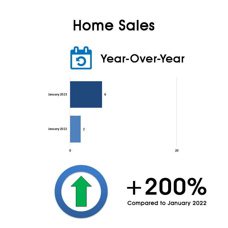 Leaside & Bennington Heights Home Sales Statistics for January 2023