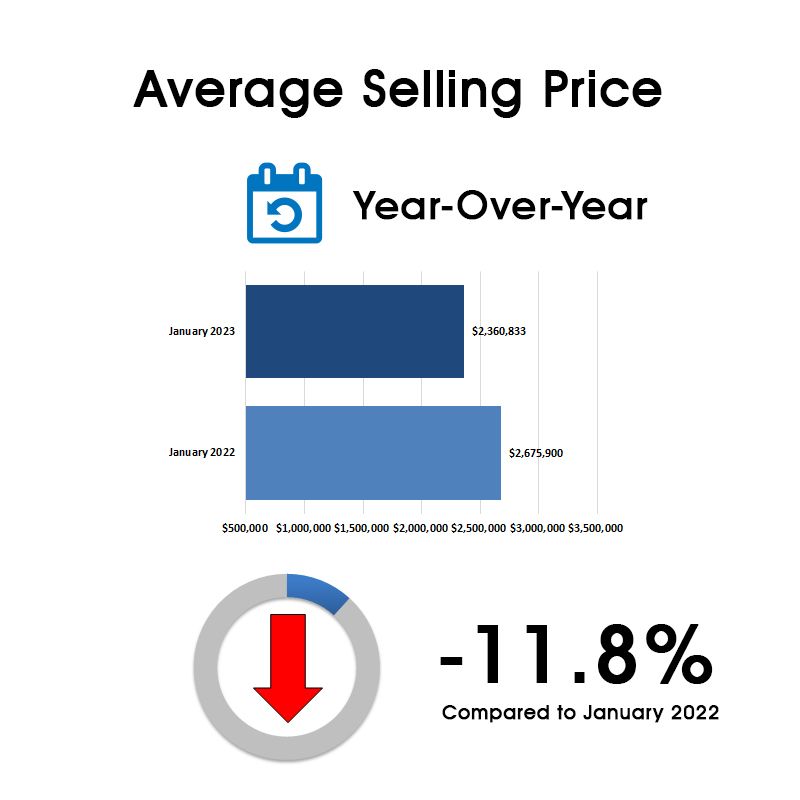 Leaside & Bennington Heights Home Sales Statistics for January 2023
