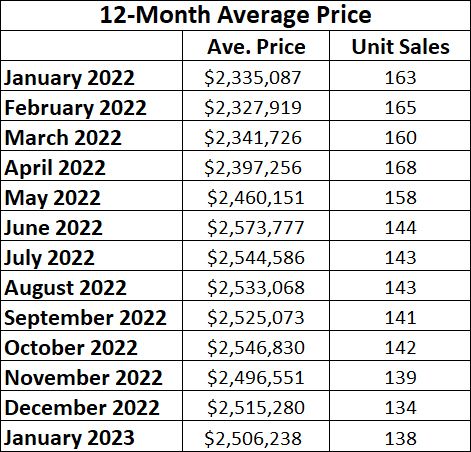 Leaside & Bennington Heights Home Sales Statistics for January 2023 from Jethro Seymour, Top Leaside Agent