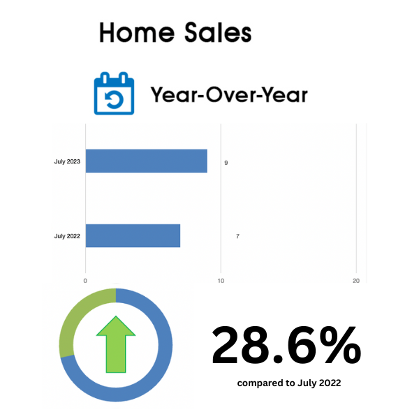 Leaside Home Sales Statistics for July 2023