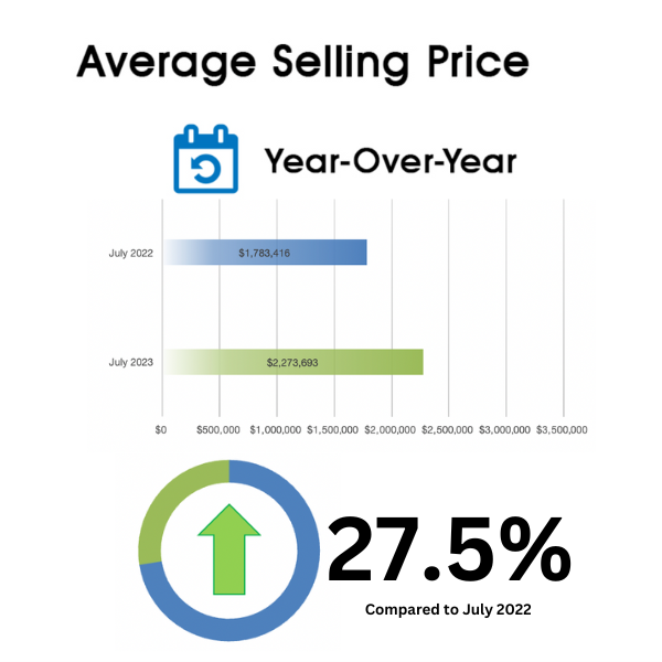 Leaside Home Sales Statistics for July 2023