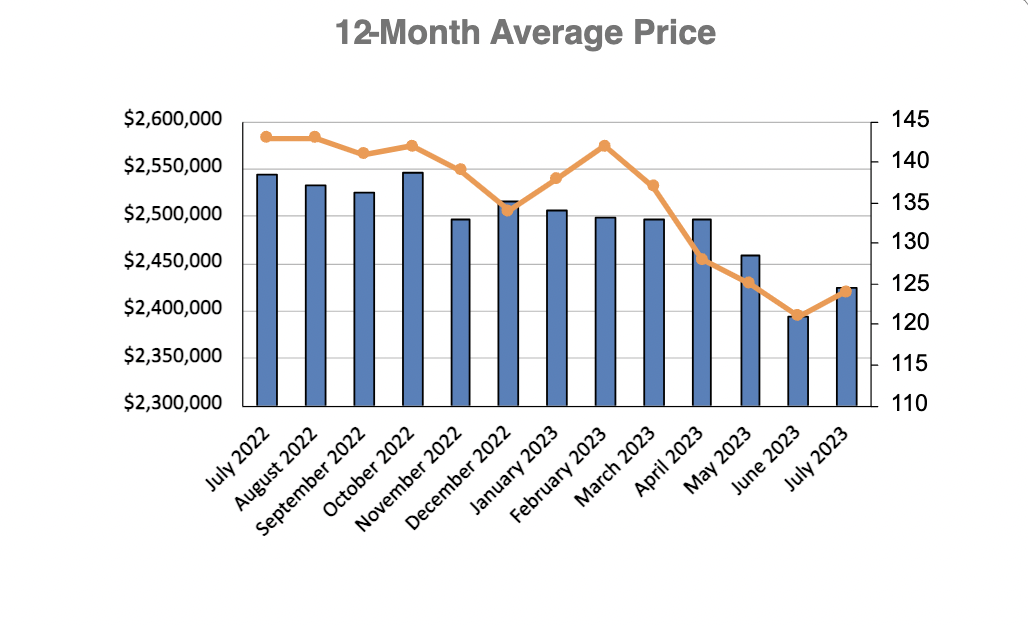 Leaside & Bennington Heights Home Sales Statistics for January 2023 | Jethro Seymour, Top Midtown Toronto Real Estate Broker