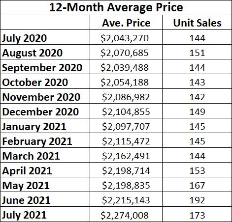 Leaside & Bennington Heights Home Sales Statistics for July 2021 from Jethro Seymour, Top Leaside Agent