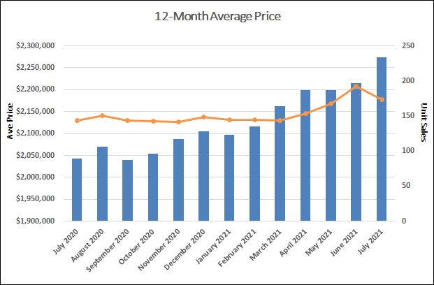 Leaside & Bennington Heights Home Sales Statistics for July 2021 | Jethro Seymour, Top Midtown Toronto Real Estate Broker