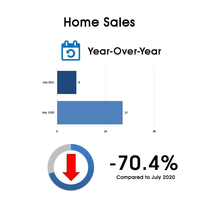 Leaside & Bennington Heights Home Sales Statistics for July 2021