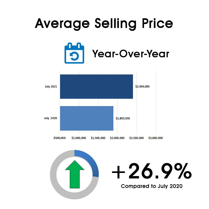 Leaside & Bennington Heights Home Sales Statistics for July 2021