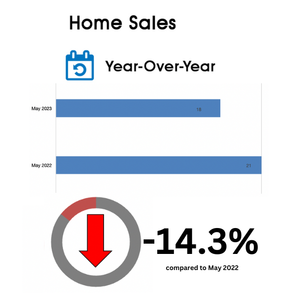 Leaside Home Sales Statistics for June 2023