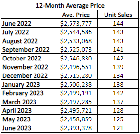 Leaside & Bennington Heights Home Sales Statistics for January 2023 from Jethro Seymour, Top Leaside Agent