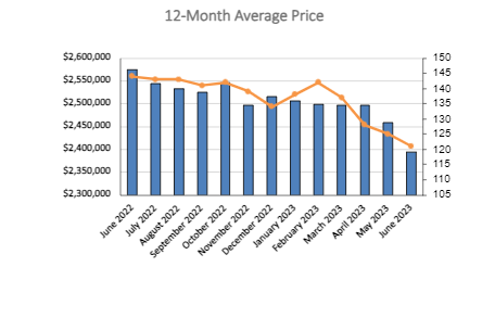 Leaside & Bennington Heights Home Sales Statistics for January 2023 | Jethro Seymour, Top Midtown Toronto Real Estate Broker