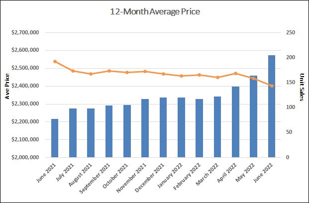 Leaside & Bennington Heights Home Sales Statistics for June 2022 | Jethro Seymour, Top Midtown Toronto Real Estate Broker