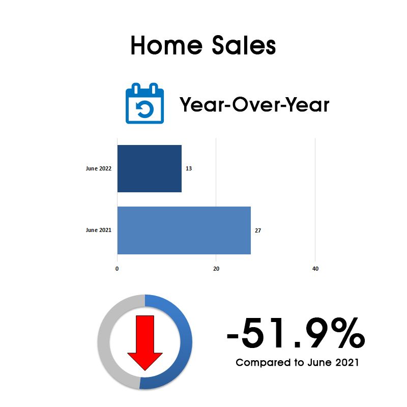 Leaside & Bennington Heights Home Sales Statistics for June 2022