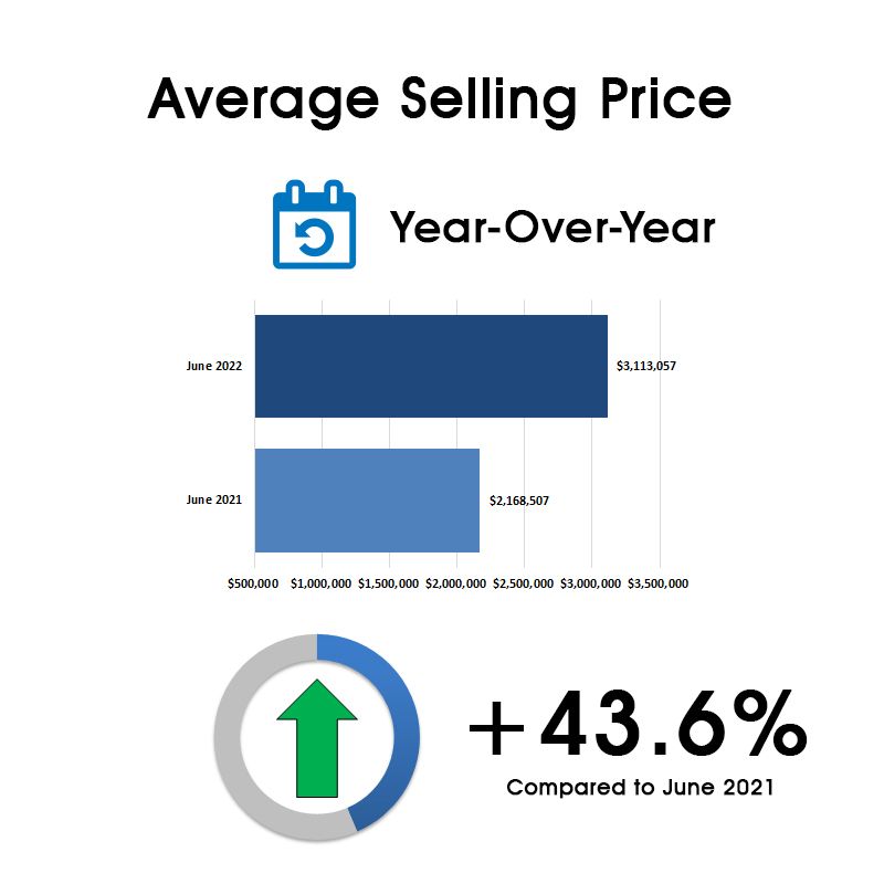 Leaside & Bennington Heights Home Sales Statistics for June 2022