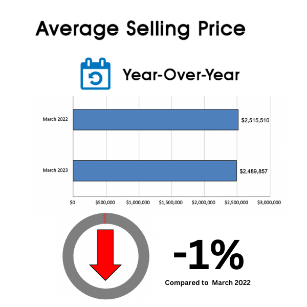 Leaside & Bennington Heights Home Sales Statistics for March 2023