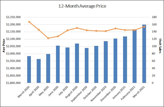 Leaside & Bennington Heights Home Sales Statistics for March 2021 | Jethro Seymour, Top Midtown Toronto Real Estate Broker
