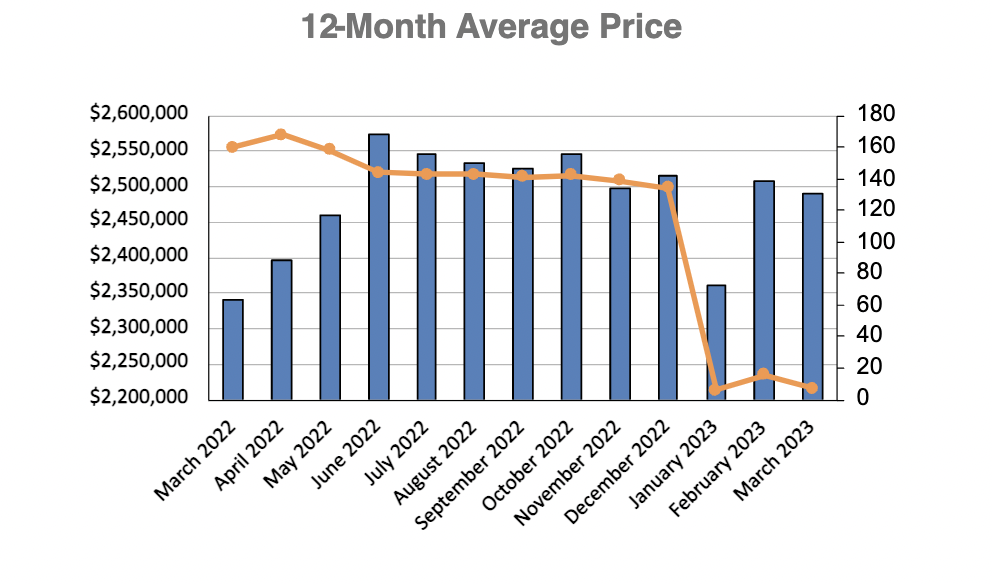 Leaside & Bennington Heights Home Sales Statistics for January 2023 | Jethro Seymour, Top Midtown Toronto Real Estate Broker
