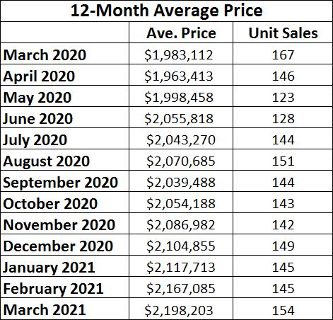 Leaside & Bennington Heights Home Sales Statistics for March 2021 from Jethro Seymour, Top Leaside Agent