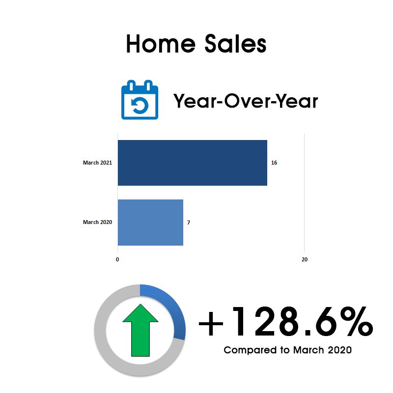 Leaside & Bennington Heights Home Sales Statistics for March 2021