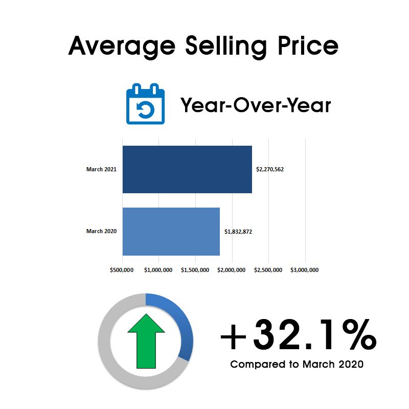 Leaside & Bennington Heights Home Sales Statistics for March 2021