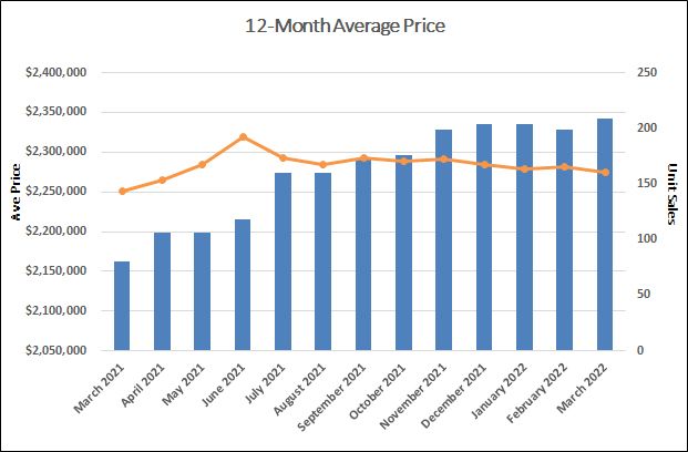 Leaside & Bennington Heights Home Sales Statistics for March 2022 | Jethro Seymour, Top Midtown Toronto Real Estate Broker