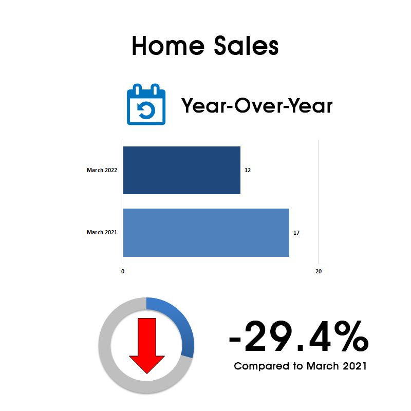 Leaside & Bennington Heights Home Sales Statistics for March 2022