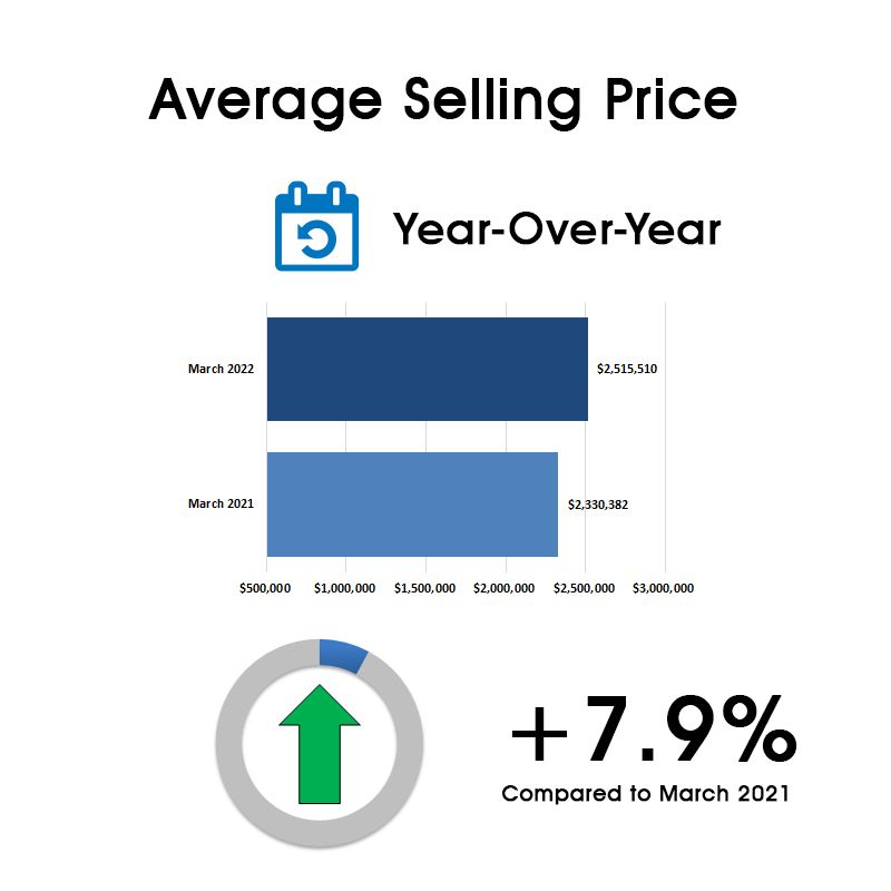 Leaside & Bennington Heights Home Sales Statistics for March 2022