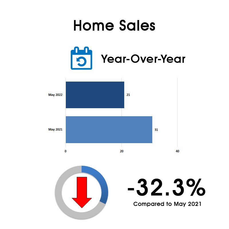 Leaside & Bennington Heights Home Sales Statistics for May 2022