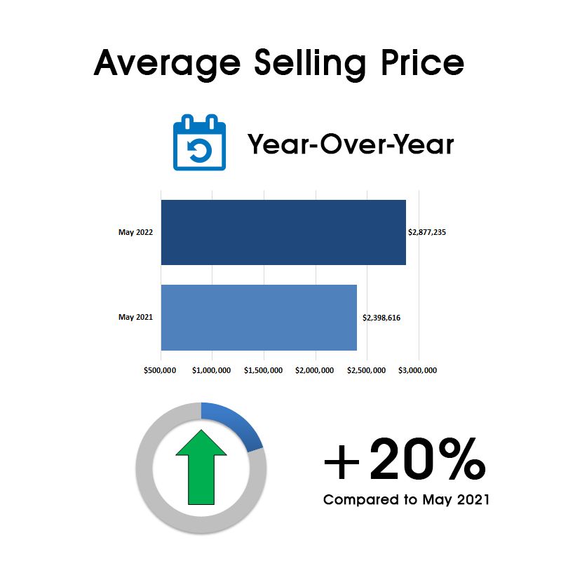 Leaside & Bennington Heights Home Sales Statistics for May 2022