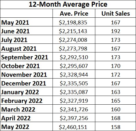 Leaside & Bennington Heights Home Sales Statistics for May 2022 from Jethro Seymour, Top Leaside Agent