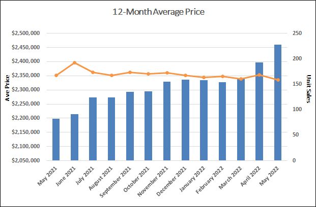 Leaside & Bennington Heights Home Sales Statistics for May 2022 | Jethro Seymour, Top Midtown Toronto Real Estate Broker