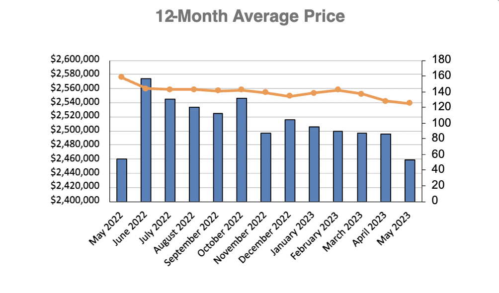 Leaside & Bennington Heights Home Sales Statistics for January 2023 | Jethro Seymour, Top Midtown Toronto Real Estate Broker