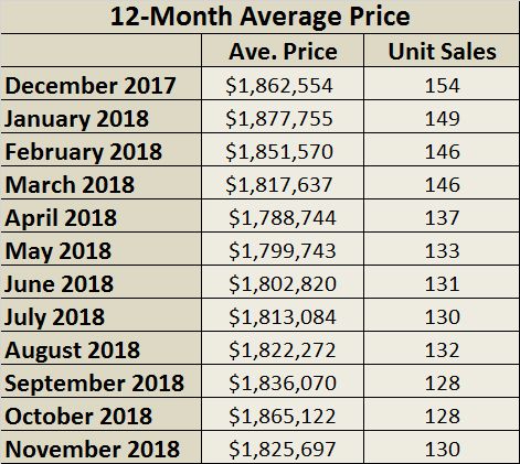 Leaside & Bennington Heights Home Sales Statistics for November 2018 from Jethro Seymour, Top Leaside Agent
