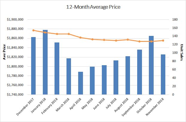 Leaside & Bennington Heights Home Sales Statistics for November 2018 from Jethro Seymour, Top Leaside Agent