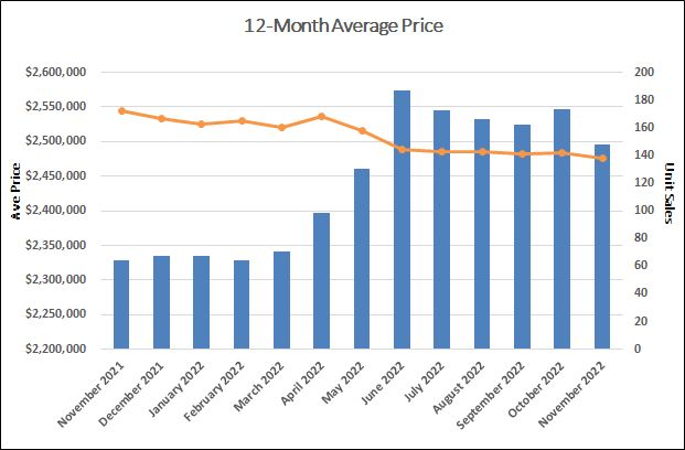 Leaside & Bennington Heights Home Sales Statistics for November 2022 | Jethro Seymour, Top Midtown Toronto Real Estate Broker