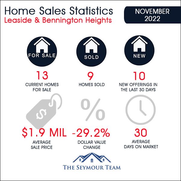 Leaside & Bennington Heights Home Sales Statistics for November 2022 | Jethro Seymour, Top Midtown Toronto Real Estate Broker