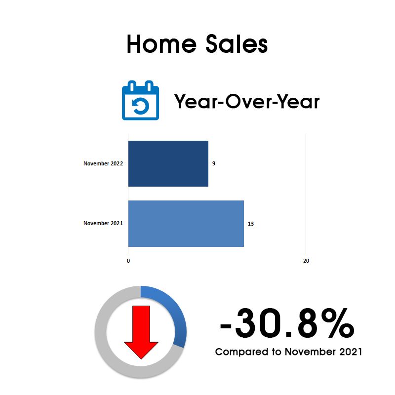 Leaside & Bennington Heights Home Sales Statistics for November 2022