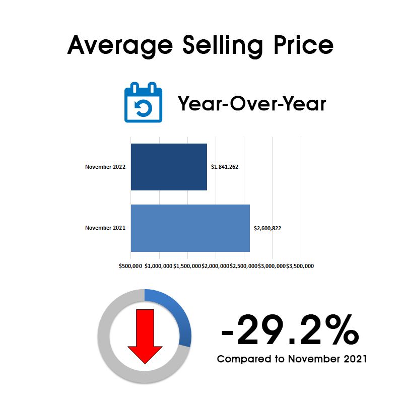 Leaside & Bennington Heights Home Sales Statistics for November 2022