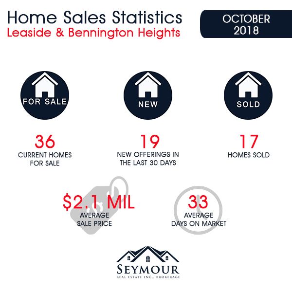 Leaside & Bennington Heights Home Sales Statistics for October 2018