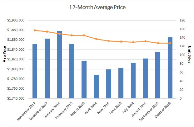 Leaside & Bennington Heights Home Sales Statistics for November 2018 from Jethro Seymour, Top Leaside Agent