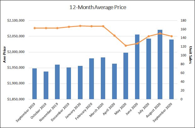 Leaside & Bennington Heights Home Sales Statistics for September 2020 | Jethro Seymour, Top Midtown Toronto Real Estate Broker