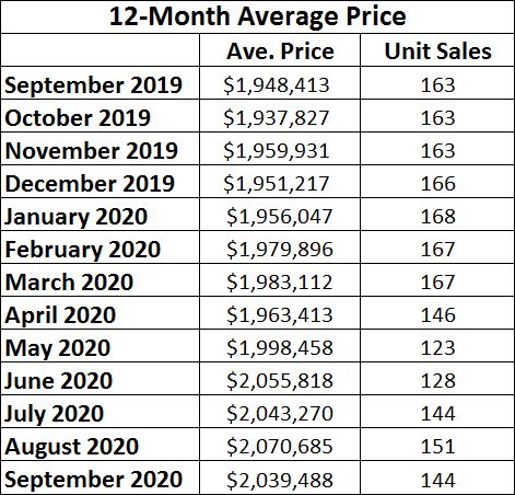 Leaside & Bennington Heights Home Sales Statistics for September 2020 from Jethro Seymour, Top Leaside Agent
