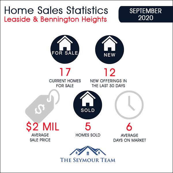 Leaside & Bennington Heights Home Sales Statistics for August 2020 | Jethro Seymour, Top Midtown Toronto Real Estate Broker
