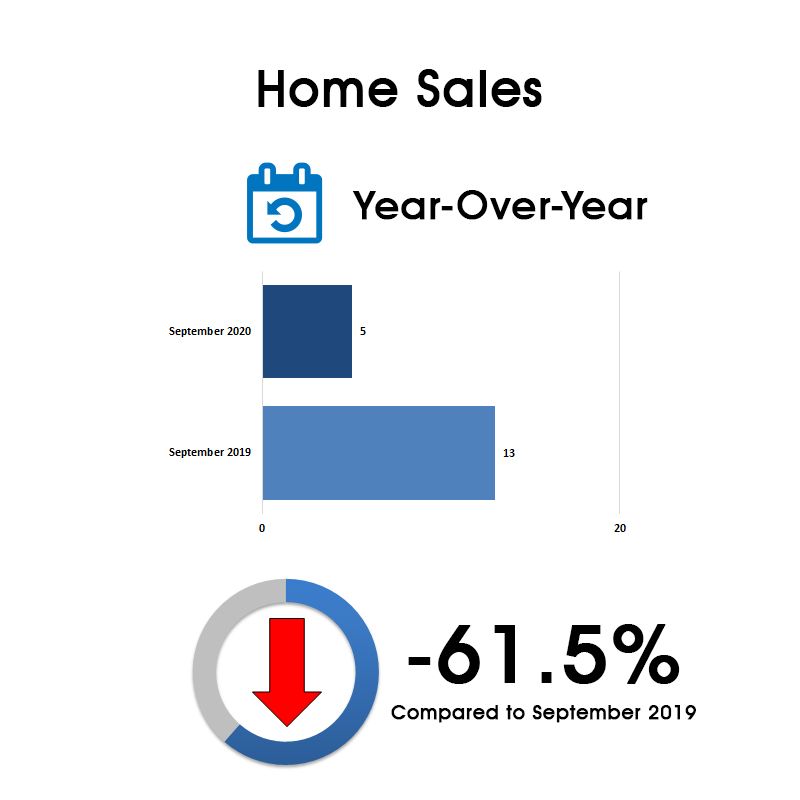 Leaside & Bennington Heights Home Sales Statistics for September 2020