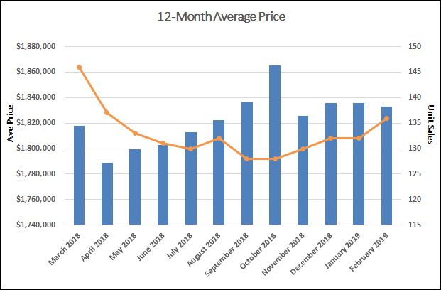 Leaside & Bennington Heights Home Sales Statistics for February 2019 | Jethro Seymour, Top Midtown Toronto Real Estate Broker