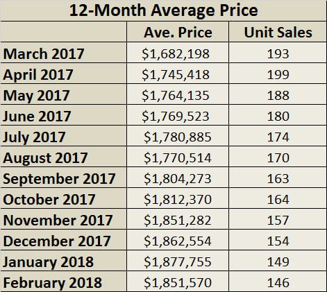 Leaside & Bennington Heights Home Sales Statistics for February 2018