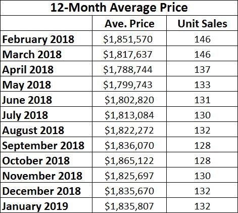 Leaside & Bennington Heights Home Sales Statistics for November 2018 from Jethro Seymour, Top Leaside Agent