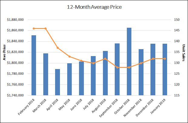 Leaside & Bennington Heights Home Sales Statistics for January 2019 | Jethro Seymour, Top Midtown Toronto Real Estate Broker