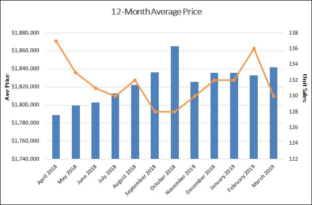 Leaside & Bennington Heights Home Sales Statistics for March 2019 | Jethro Seymour, Top Midtown Toronto Real Estate Broker