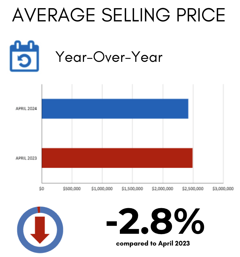 Leaside Home Sales Statistics for April 2024