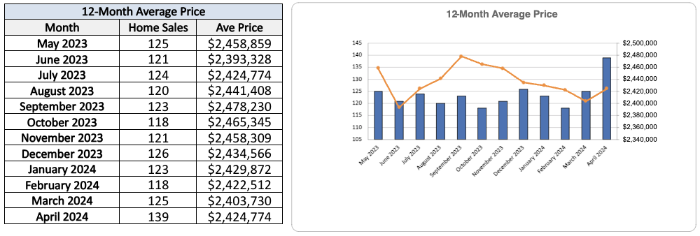 Leaside Home Sales Statistics for April 2024