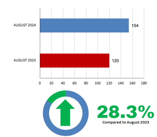 Leaside Home Sales Statistics for August 2024